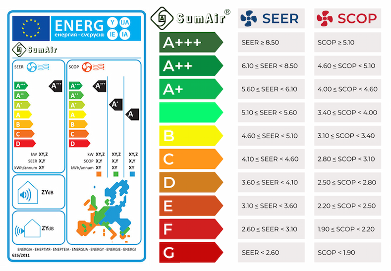 SCOP и SEER срещу Консумативна мощност – Какво реално спестява ток през 2026 г.