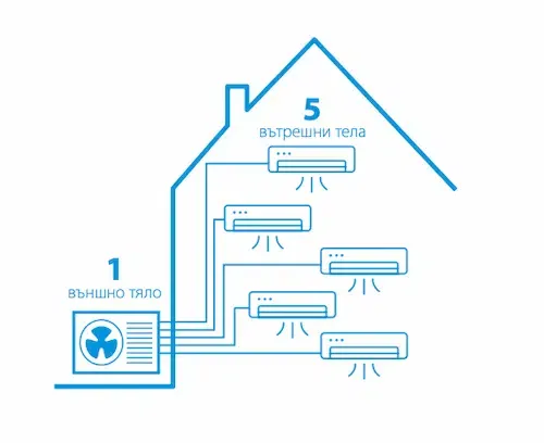 Мултисплит - за охлаждане и отопление