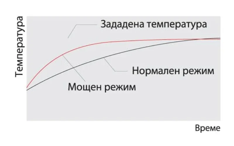 Мощен режим