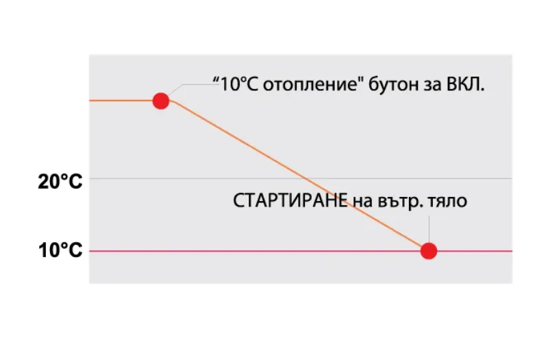 10°C отопление